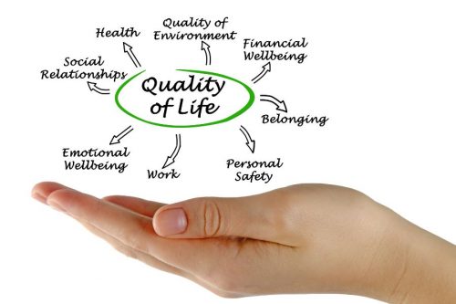 Aspects of quality of life in a circle hovering above a hand