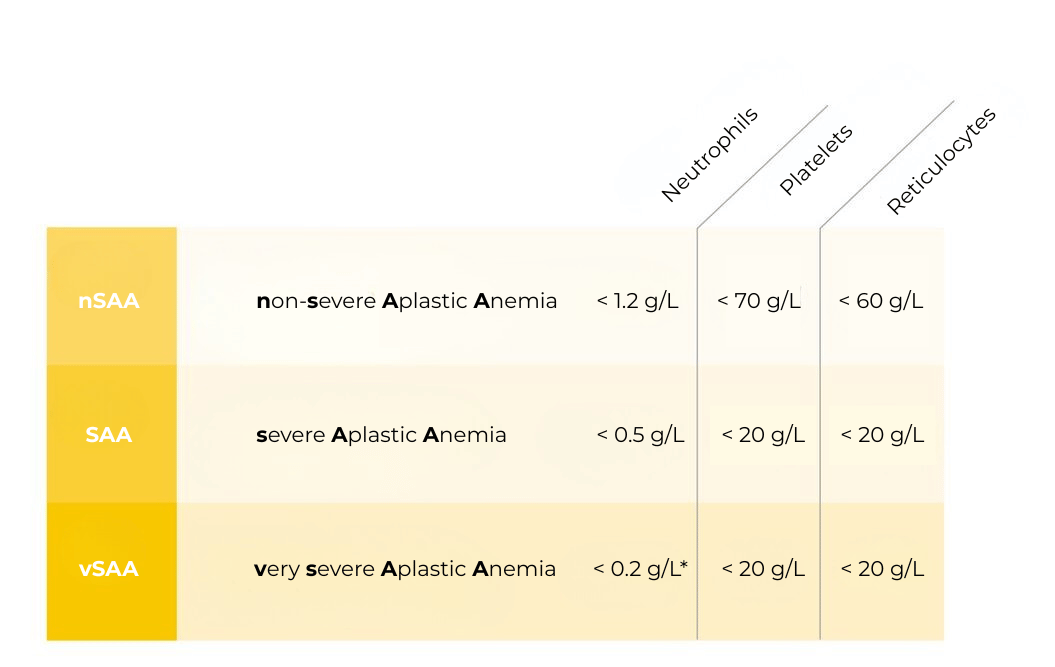 Diagnosis of AA: Classification of Aplastic Anaemia